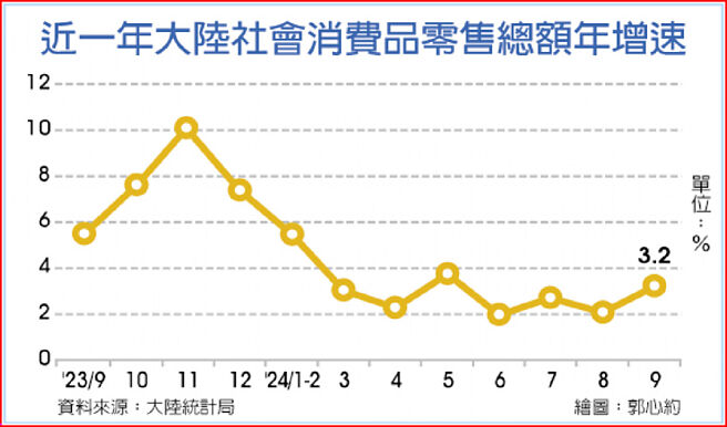 近一年大陸社會消費品零售總額年增速