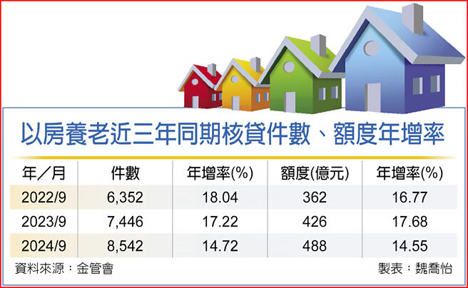 以房養老近三年同期核貸件數、額度年增率