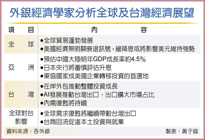 外银经济学家分析全球及台湾经济展望