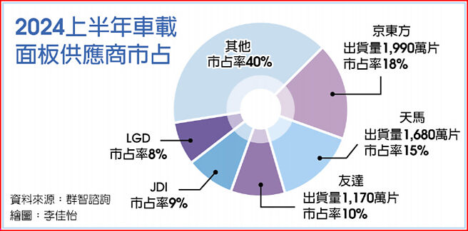2024上半年车载面板供应商市占