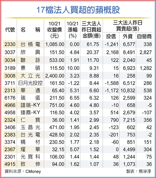 17檔法人買超的蘋概股