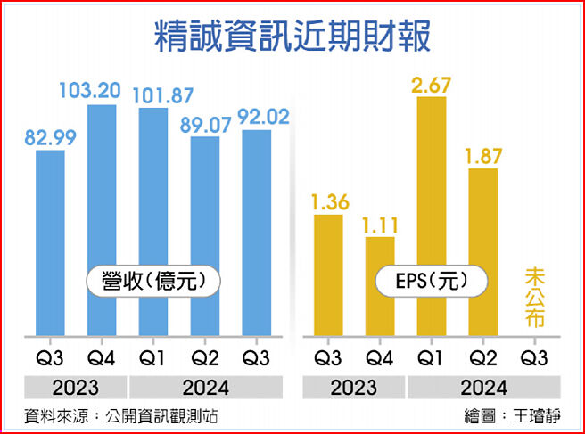 精诚资讯近期财报
