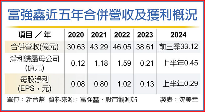 富强鑫近五年合併营收及获利概况