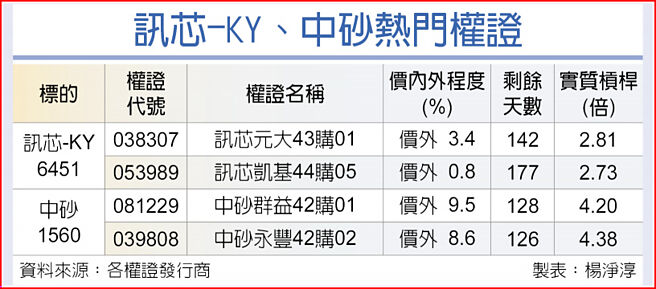 訊芯-KY、中砂熱門權證