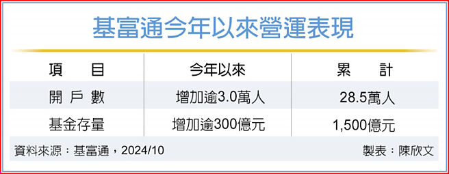 基富通今年以来营运表现
