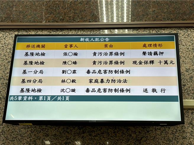 民进党基隆市议员张颢瀚遭爆出疑似涉嫌诈领助理费，基隆地检署22日深夜声请羁押禁见，基隆地院23日裁定羁押禁见。（徐佑升摄）