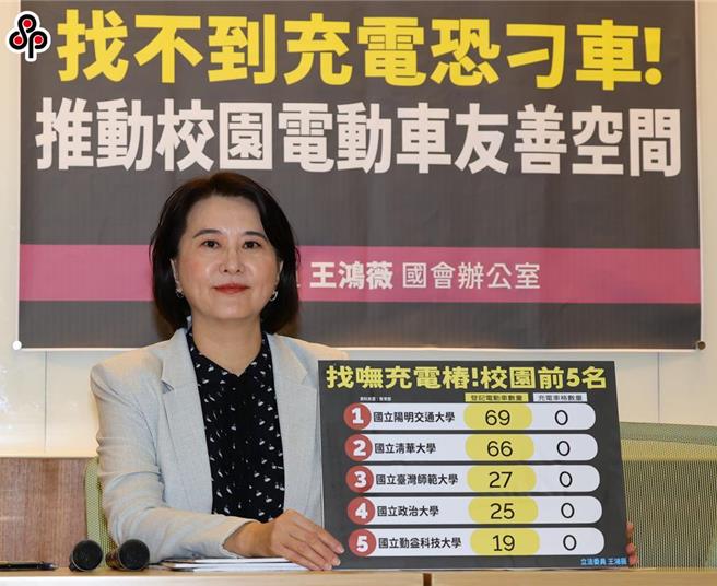 国民党立委王鸿薇（见图）23日举办「大学找不到充电恐刁车？！推动校园电动车友善空间！」记者会，批大专院校电动车充电设备不足，呼吁教育部比照中央法规订立相关办法，要求设置一定比例充电设备，友善电车使用族群权益。（刘宗龙摄）