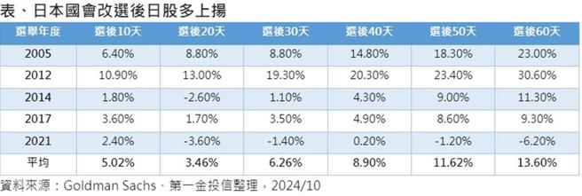 資料來源：Goldman Sachs、第一金投信整理，2024／10