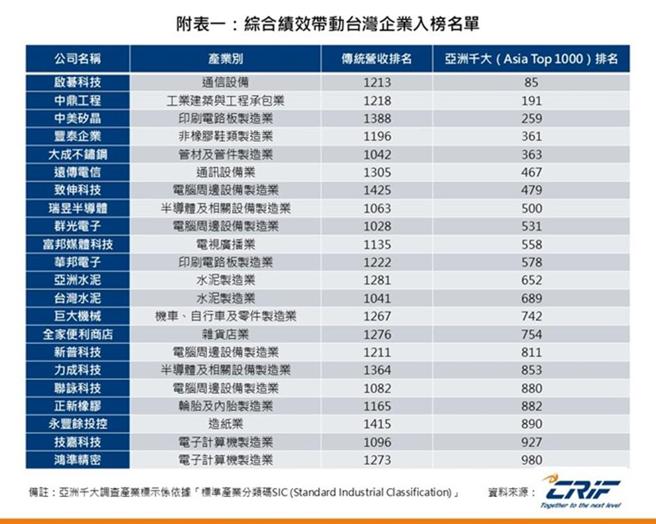 CRIF Asia Top 1000首度納入ESG評比的22家台灣企業。資料來源／CRIF