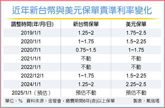 接軌IFRS 17與ICS 壽險明年責準率按兵不動