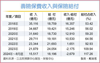 壽險業今年入不敷出 金管會：無重大流動性疑慮