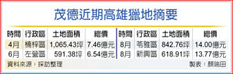看好高雄 茂德半年砸近42亿猎地