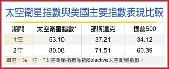 00910 第一金太空衛星ETF 搶搭星商機