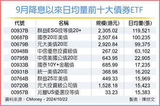 美降息以來 市場狂掃債券ETF