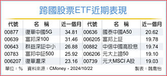 政策連發催動 陸股ETF表現強