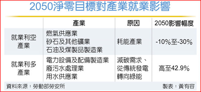 2050淨零目標對產業就業影響