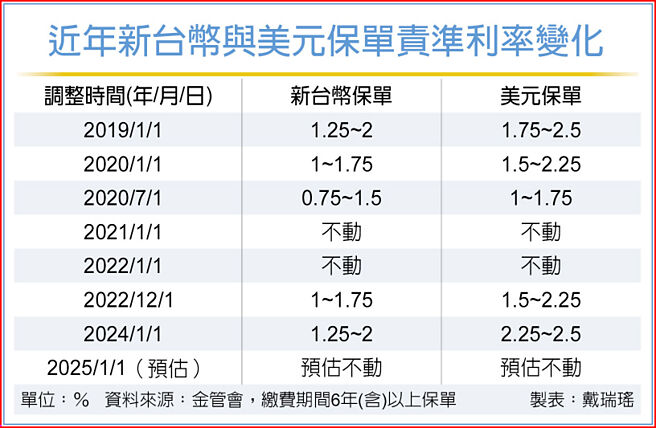近年新台幣與美元保單責準利率變化