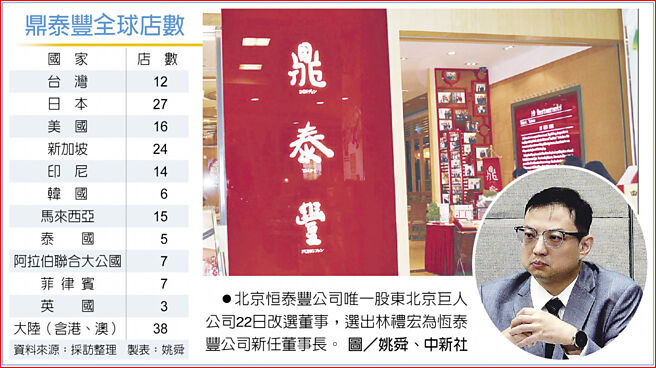 鼎泰豐全球店數　北京恒泰豐公司唯一股東北京巨人公司22日改選董事，選出林禮宏為恆泰豐公司新任董事長。圖／姚舜、中新社