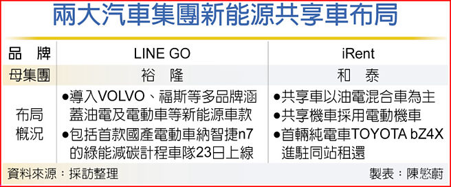 两大汽车集团新能源共享车布局