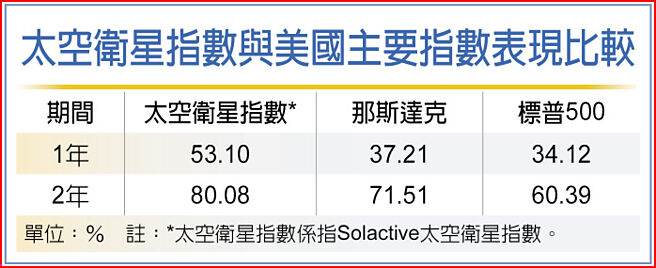 太空衛星指數與美國主要指數表現比較