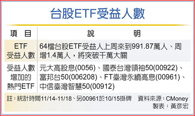 台股ETF受益人数