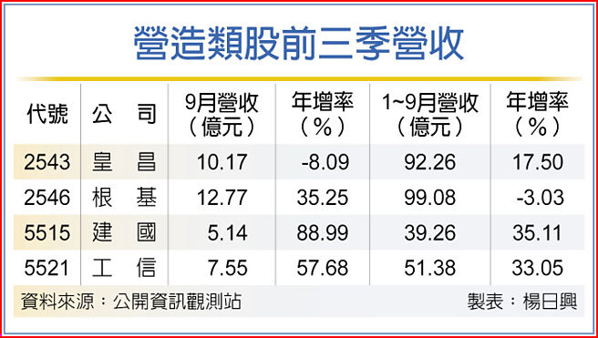 营造类股前三季营收