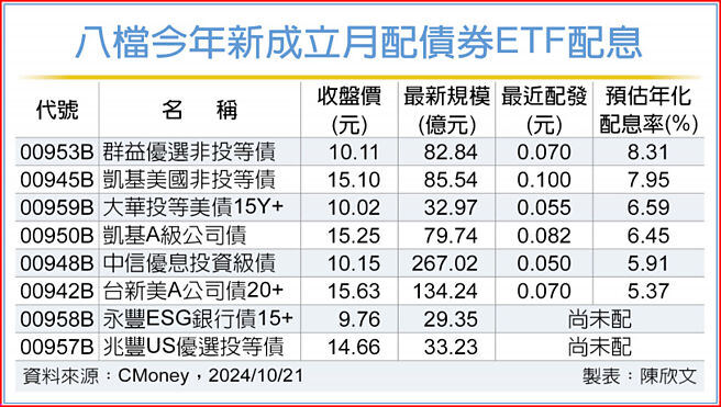八檔今年新成立月配債券ETF配息