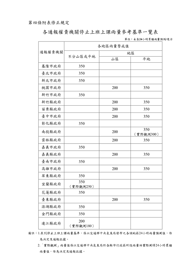各通报权责机关停止上班上课雨量参考基准一览表。（翻摄人事行政总处）