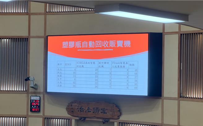 新北市在各地共設置68台塑膠瓶自動回收販賣機，議員呼籲要整合成單一平台，讓民眾使用更便利。（呂健豪攝）