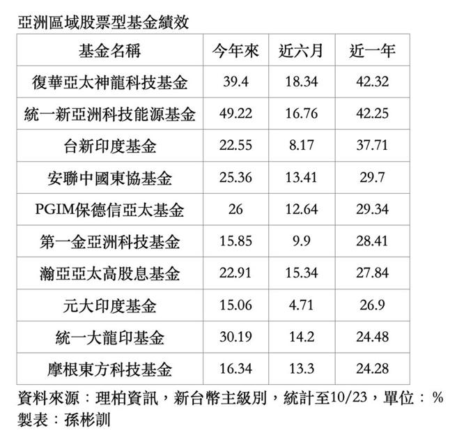亚洲区域股票型基金绩效。 图／综合整理