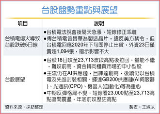 台積潑冷水 台股跌破5日線 櫃買逆勢揚