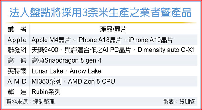 法人盘点将採用3奈米生产之业者暨产品