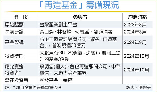 「再造基金」筹备现况