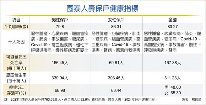 國泰人壽保戶健康指標