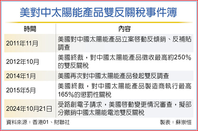 美对中太阳能产品双反关税事件簿