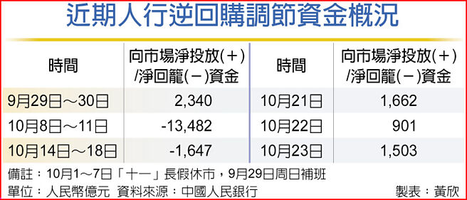 近期人行逆回购调节资金概况