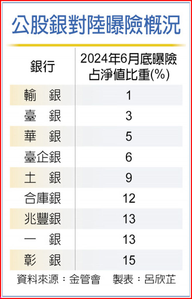 公股銀對陸曝險概況