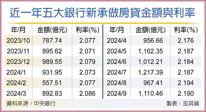 近一年五大銀行新承做房貸金額與利率