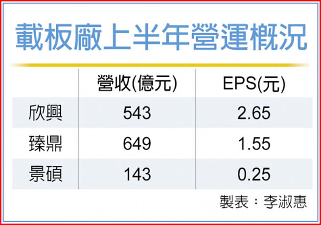 載板廠上半年營運概況