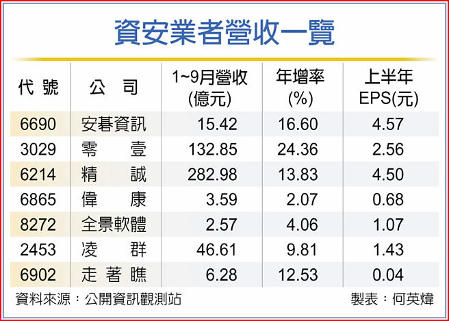 資安業者營收一覽