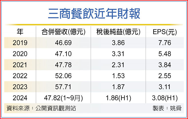 三商餐饮近年财报