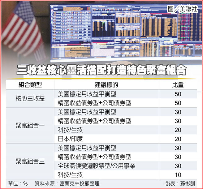 三收益核心靈活搭配打造特色聚富組合