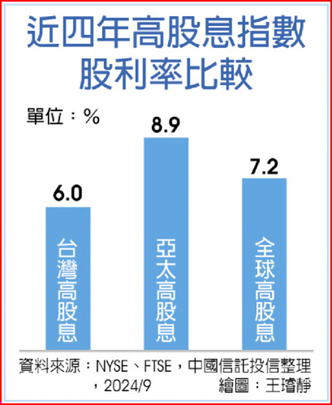 近四年高股息指數股利率比較