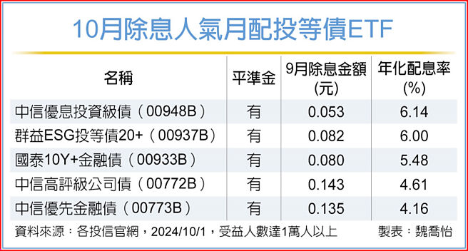 10月除息人氣月配投等債ETF