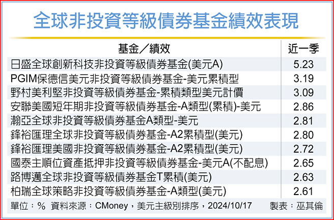 全球非投資等級債券基金績效表現