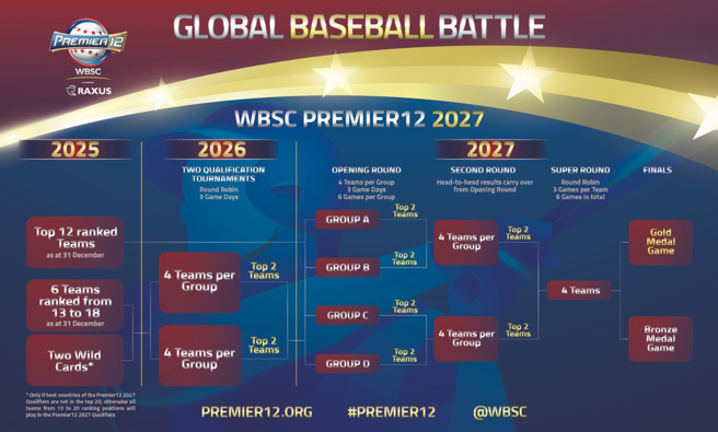 国际棒垒球总会（WBSC）宣布2027年世界12强棒球赛赛制有重大变革。（WBSC提供）