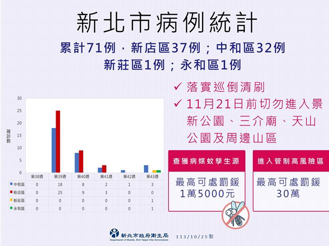 新北市卫生局今（25日）公告，新增3例本土登革热病例，累计71例。（新北市卫生局提供）