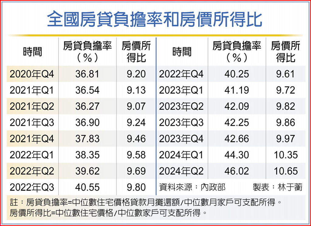 全國房貸負擔率和房價所得比