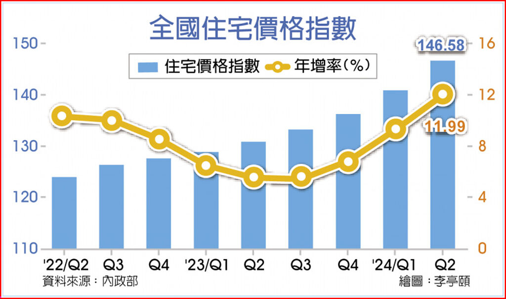 全國住宅價格指數