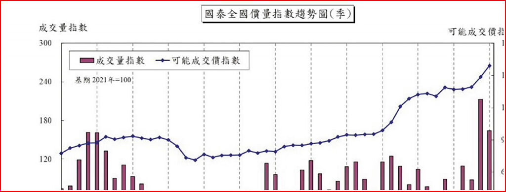 國泰全國價量指數趨勢圖(季)